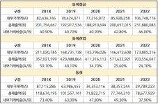 [진단] 동희그룹 내 계열사 곳곳 내부거래 상당.. 이동호 회장 아들 회사도 일감몰아주기로 성장 중