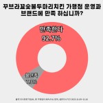 꾸브라꼬숯불두마리치킨 가맹점주, 본사만족도 92%로 집계돼