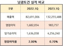 남광토건, 2022년말 미청구공사 비율 20% 초과.. 잠재적 부실 위험 상승 직면