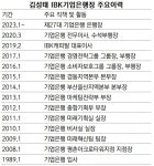 [뉴스워커_금융의 호랑이_IBK기업은행 김성태 은행장 편] 취임 2년 차 김성태 IBK은행장, 본질에 충실한 상생금융 행보