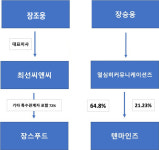 [치킨프랜차이즈_진단 장스푸드] 장스푸드 특수관계 기업들의 높은 내부거래 비중과 오너일가에 배당금 지급까지..
