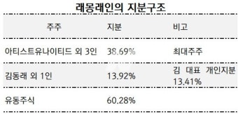 [뉴스워커_경영레이다⑮_래몽래인 경영권 분쟁] 