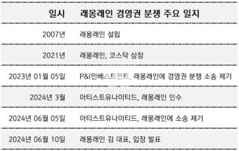 [뉴스워커_경영레이다⑮_래몽래인 경영권 분쟁] 
