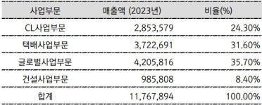 [뉴스워커_진단_CJ대한통운] 사세 확장에 박차를 가하고 있지만, 미래 성장성은 의문