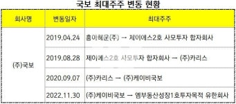 [뉴스워커_분석] 불확실성 속 ㈜국보, 흔들리나..특수관계자 대여금 규모만 152억 달해