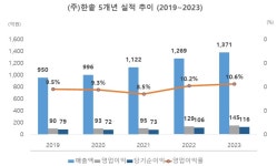 [뉴스워커_진단_한식프랜차이즈②] 최근 5년 지속성장한 도시락 전문점 한솥… 오너 2세 경영권 승계 이뤄지나