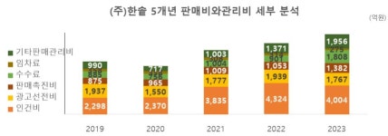 [뉴스워커_진단_한식프랜차이즈②] 최근 5년 지속성장한 도시락 전문점 한솥… 오너 2세 경영권 승계 이뤄지나