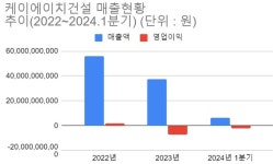 [뉴스워커_진단] 케이에이치건설, 불투명한 내부거래와 재무건전성 우려 제기