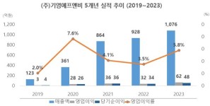 [뉴스워커_진단_한식프랜차이즈④] 두찜으로 성공한 ㈜기영에프앤비..가맹점주와의 상생 전략 및 높은 특수관계 거래는 숙제