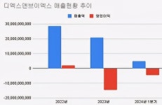 [뉴스워커_진단] 디엑스앤브이엑스(주), 적자 행진에 내부거래 의혹까지