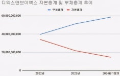 [뉴스워커_진단] 디엑스앤브이엑스(주), 적자 행진에 내부거래 의혹까지