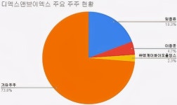 [뉴스워커_진단] 디엑스앤브이엑스(주), 적자 행진에 내부거래 의혹까지
