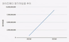 [진단_와이즈메디] 불안한 성장과 집중된 위험에 휩싸인 와이즈메디