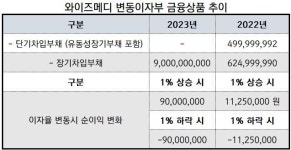 [진단_와이즈메디] 불안한 성장과 집중된 위험에 휩싸인 와이즈메디