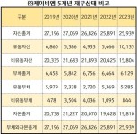 [진단_한식프랜차이즈⑨] 전국 540여개 가맹점 보유한 고봉민김밥인..외형성장에 의문이 드는 이유