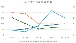 [진단_풍력산업 ②동국S&C] 바람을 타고 반등에 성공한 동국SC..재무 상태는 여전히 풍랑 속에