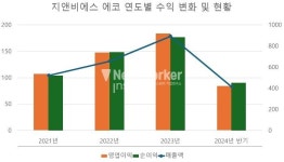 [진단_태양광산업② 지앤비에스에코] 미미했던 존재감 턴 지앤비에스에코..부진 업황에도 성장 이어갈까