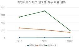 [진단_태양광산업② 지앤비에스에코] 미미했던 존재감 턴 지앤비에스에코..부진 업황에도 성장 이어갈까