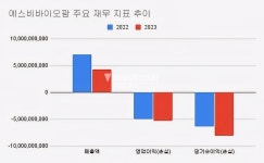[기업 진단] 에스비바이오팜, 재무위기 심화... 계속기업 존속 불확실성 우려