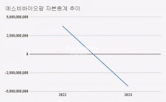 [기업 진단] 에스비바이오팜, 재무위기 심화... 계속기업 존속 불확실성 우려