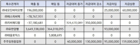 [기업 진단] 에스비바이오팜, 재무위기 심화... 계속기업 존속 불확실성 우려