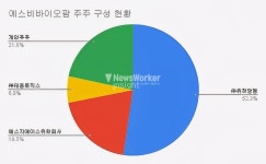 [기업 진단] 에스비바이오팜, 재무위기 심화... 계속기업 존속 불확실성 우려