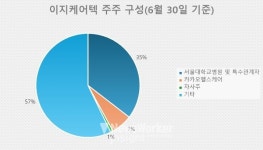 [진단_의료AI ②이지케어텍] 이지케어텍, 디지털 헬스케어 선두주자지만..실적 부진 못 면해