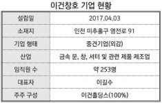 [진단_창호업계 ②이건창호] 건설 경기 침체로 악화된 수익성 회복 급선무 빠진 이건창호