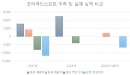 [진단_의료AI ⑪코어라인소프트] 부채증가에 매출부진으로 이중고..상장 7개월만에 전환사채를 발행한 코어라인소프트..무슨일이