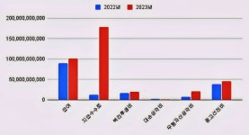 [진단_에치와이] 적자전환·자산가치 손실 이어 현금유동성 급감했지만.. 해외사업 확장은 청신호