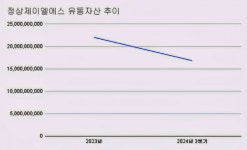 [진단_교육서비스 ②정상제이엘에스] 영업이익 35% 급감에 현금자산 반토막.. 연구개발비 축소로 미래 경쟁력 빨간불
