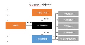 [진단_자동차부품산업 ③성우홀딩스] 가족社 일감 몰아주기 및 높은 단기차입금 의존도 해결 해야…