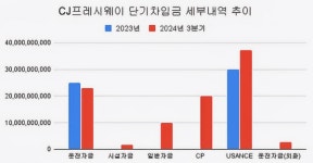 [진단_식사재업계 ④CJ프레시웨이] 부채비율 급증에 실적 악화 이중고
