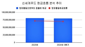 신세계푸드세원물산채신공장 | [진단_식자재업계 ⑤신세계푸드] 부채비율 부담에도 신규사업 확장.. 과도한 확장성 경계해야