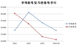 [진단_외식업계 ③대산에프앤비] 경영적,재무적 혼란에 생존 불확실.. 신뢰 회복하고 반등할까