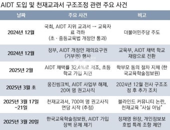 AIDT가 부른 교육업계 칼바람, 천재교과서... '700여명 권고이직' 논란