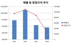 (주)가가아세아제지(주)점 | [진단_포장재 ③아세아제지] 꺾인 영업이익에도 안정적인 재무상황.. 길어지는 침체까지도 이겨낼까