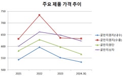 (주)가가아세아제지(주)점 | [진단_포장재 ③아세아제지] 꺾인 영업이익에도 안정적인 재무상황.. 길어지는 침체까지도 이겨낼까