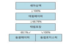 [진단_포장재 ④태림포장] 계열화에 투자까지 해냈는데.. 불어닥친 불황 이겨낼까