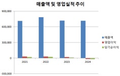 [진단_포장재 ④태림포장] 계열화에 투자까지 해냈는데.. 불어닥친 불황 이겨낼까
