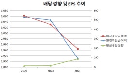 [진단_포장재 ⑤한국수출포장공업] 이익 급감에도 이어가는 주주환원, 경기침체기에 수익성 개선부터 먼저해야..