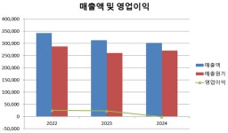 [진단_포장재 ⑤한국수출포장공업] 이익 급감에도 이어가는 주주환원, 경기침체기에 수익성 개선부터 먼저해야..