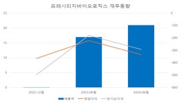 [진단_건강기능식품 ④프레스티지바이오로직스] 김진우 대표의 비전 없는 리더십에 글로벌 경쟁력 위기(?)