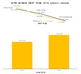 [진단_신재생에너지 ①한화솔루션] 한화그룹 계열 토탈 에너지 솔루션 기업, 美 투자 확대 속 수익성 흔들…中 공세에 재무 건전성도 경고등