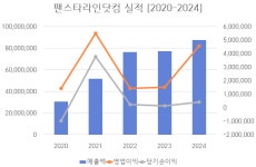 [진단_운송물류 ⑥팬스타라인닷컴] 김종태號 팬스타라인닷컴, 부채비율 208%…불어난 매출보다 더 빨리 커진 빚, 외형뿐인 성장?