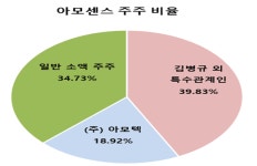 아모두 센스 | [진단_기술특례상장 ①아모센스] 김인응 대표 이끄는 아모센스, '흑자'는 기록했지만 부채는 꾸준히 증가… 실적 반등에도 구조적 과제 여전