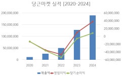 [진단_유통업계 ⑤당근마켓]  김용현·황도연 대표의 당근마켓... 급격한 성장에 가려진 매출 구조 편중화와 스톡옵션 리스크로 우려되는 IPO