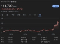 [기업분석 한화 편 ③한화오션] LNG 슈퍼사이클 타고 2분기 영업이익률 첫 두 자릿수…꽃길만은 아니다