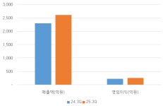 [진단_디지털헬스케어 ⑮HK이노엔] 전사 수익 전문의약품에 몰린 HK이노엔... 곽달원 대표 체제 아래 H&B 적자·그룹 변수 리스크 우려