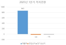 [진단_안전관리 ⑥한국종합기술] 김한영 대표 체제 한국종합기술, 삼부토건 리스크가 드러낸 한계... 실적 악화 속 배당 정책 논란